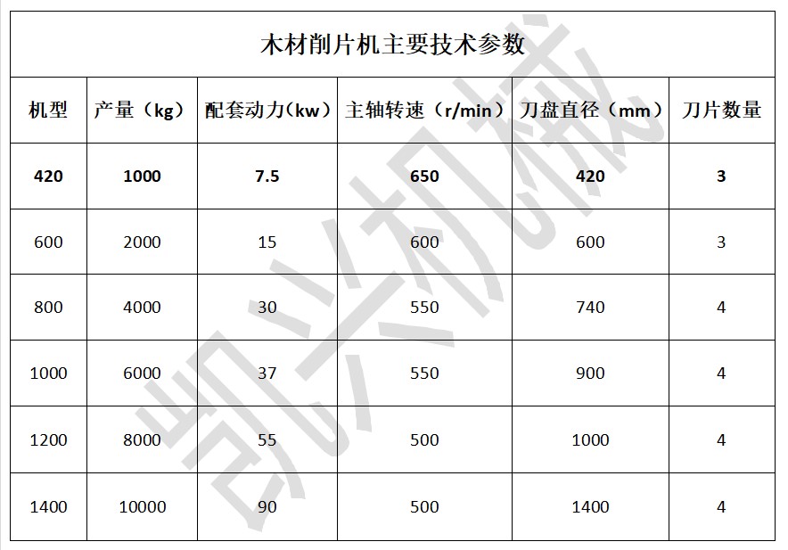1646098275217783.jpg 木材削片機(jī)型號參數(shù).JPG